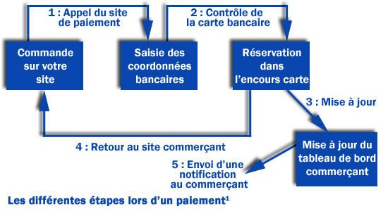 Paiement en ligne - NeoBanque - Monetico Paiement