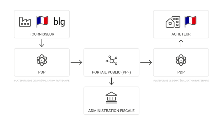 Abonnement - Instance - Emission facture électronique obligatoire