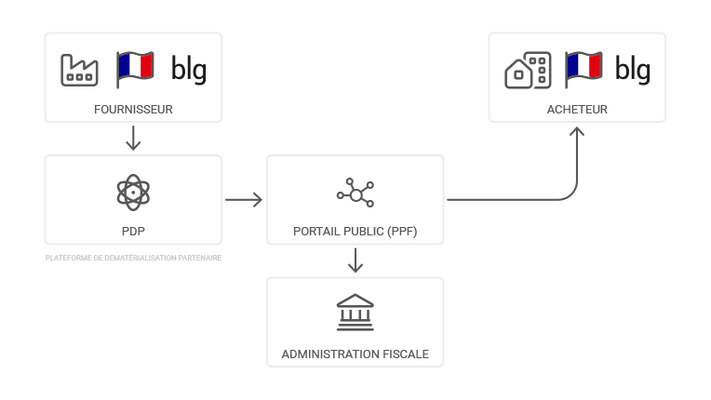 Abonnement - Instance - Emission facture électronique obligatoire
